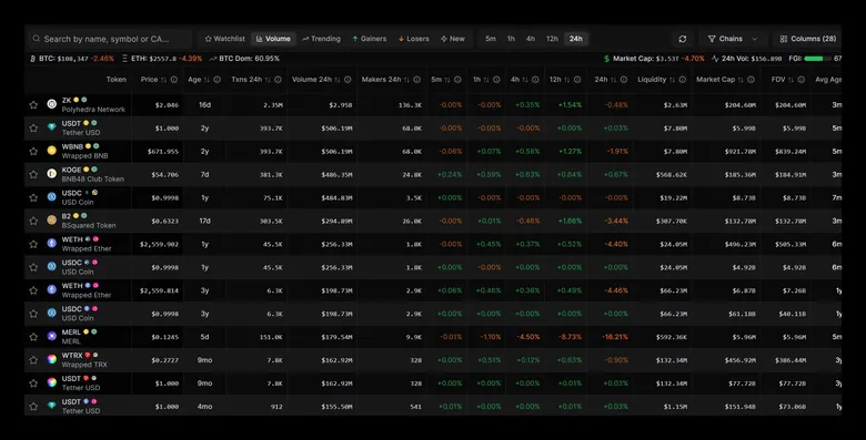 Finding Best Altcoins to Invest: A Complete Guide to Using DEX Analytics Finding Best Altcoins to Invest - Complete guide to using DEX Analytics on Sharpe AI DexScan